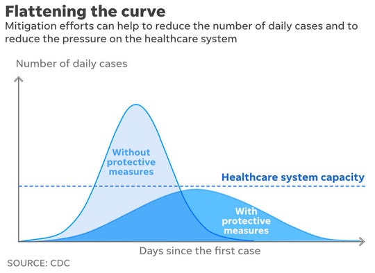 illustration of how to flatten the curve through social distancing